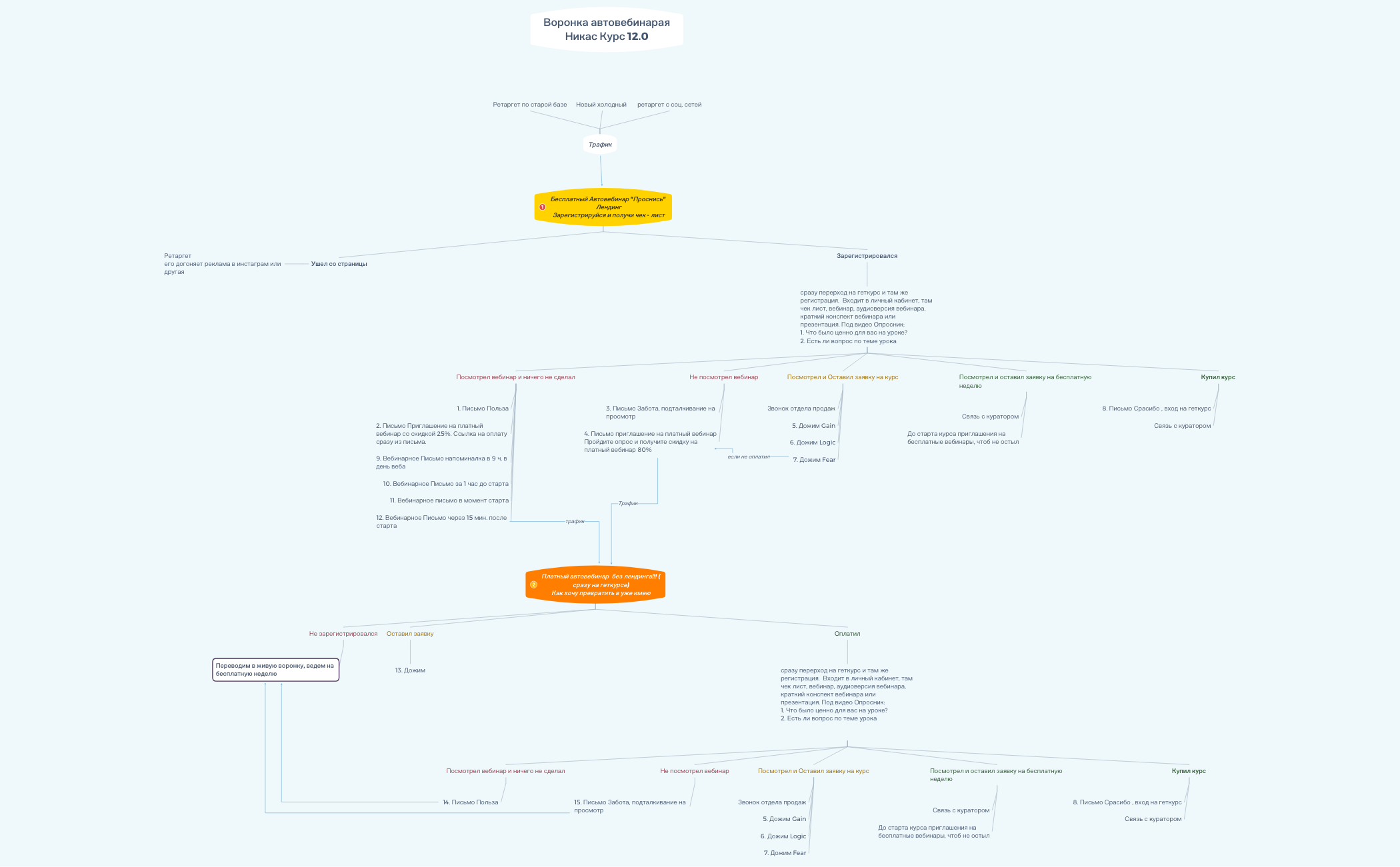 автовебинарная воронка Никас 12.0