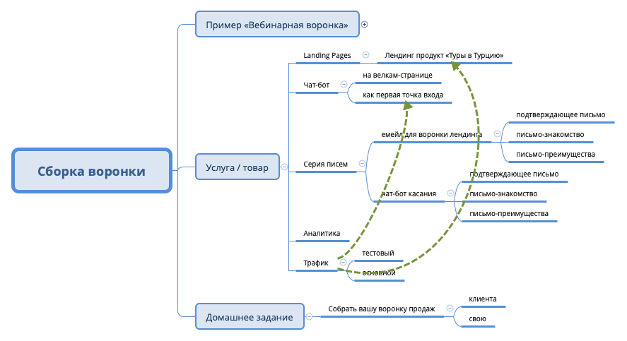Thumbnail of mind map