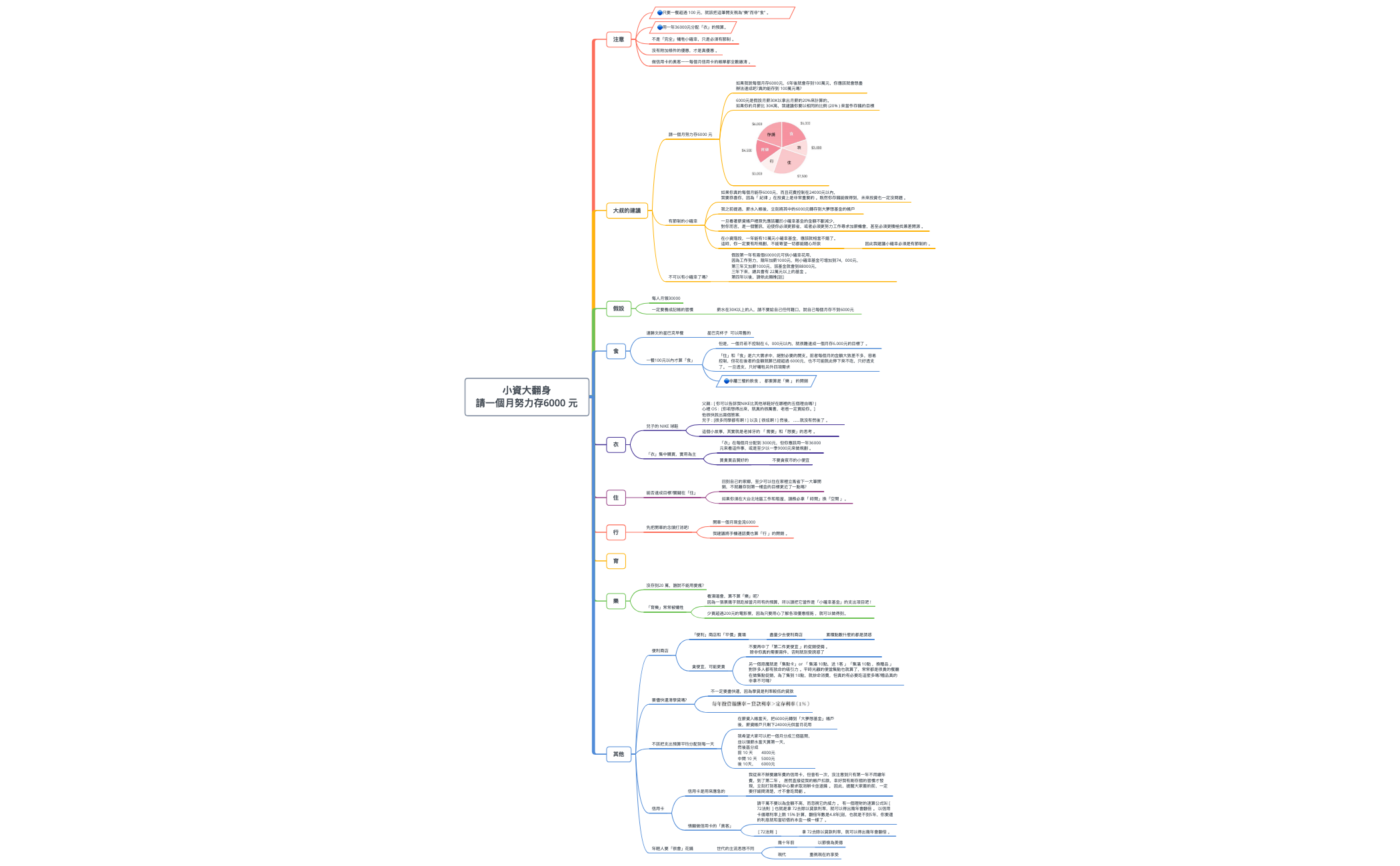 Thumbnail of mind map
