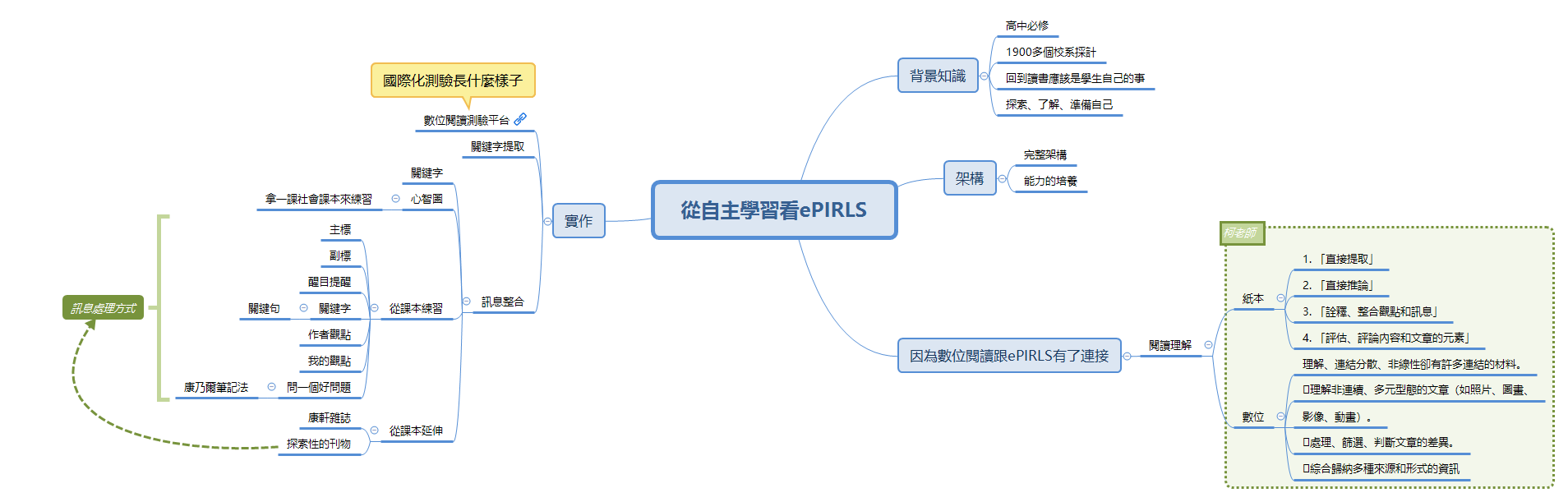  思维导图的缩略图