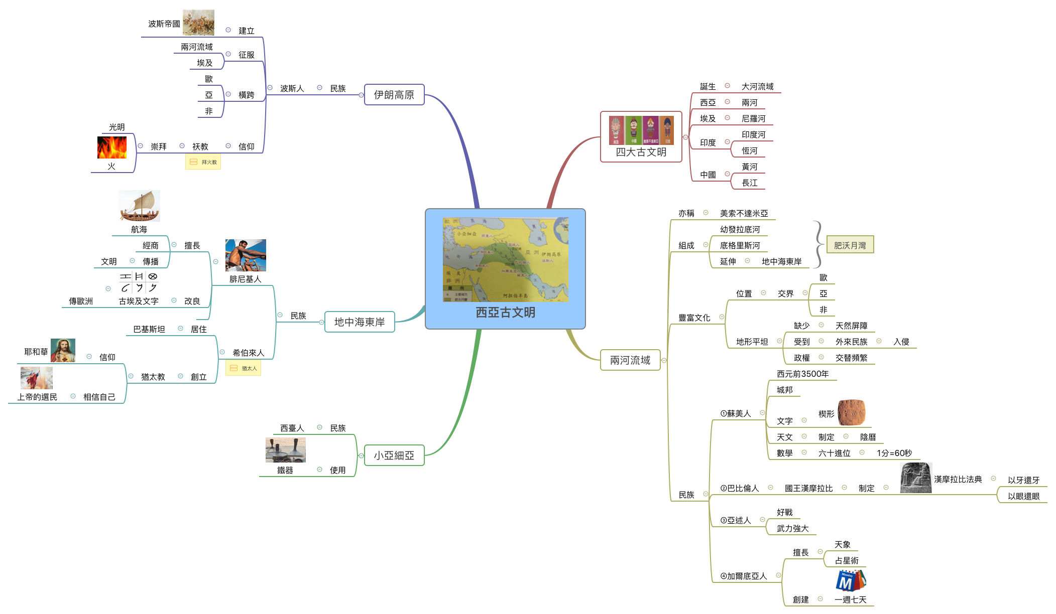 國中-西亞古文明