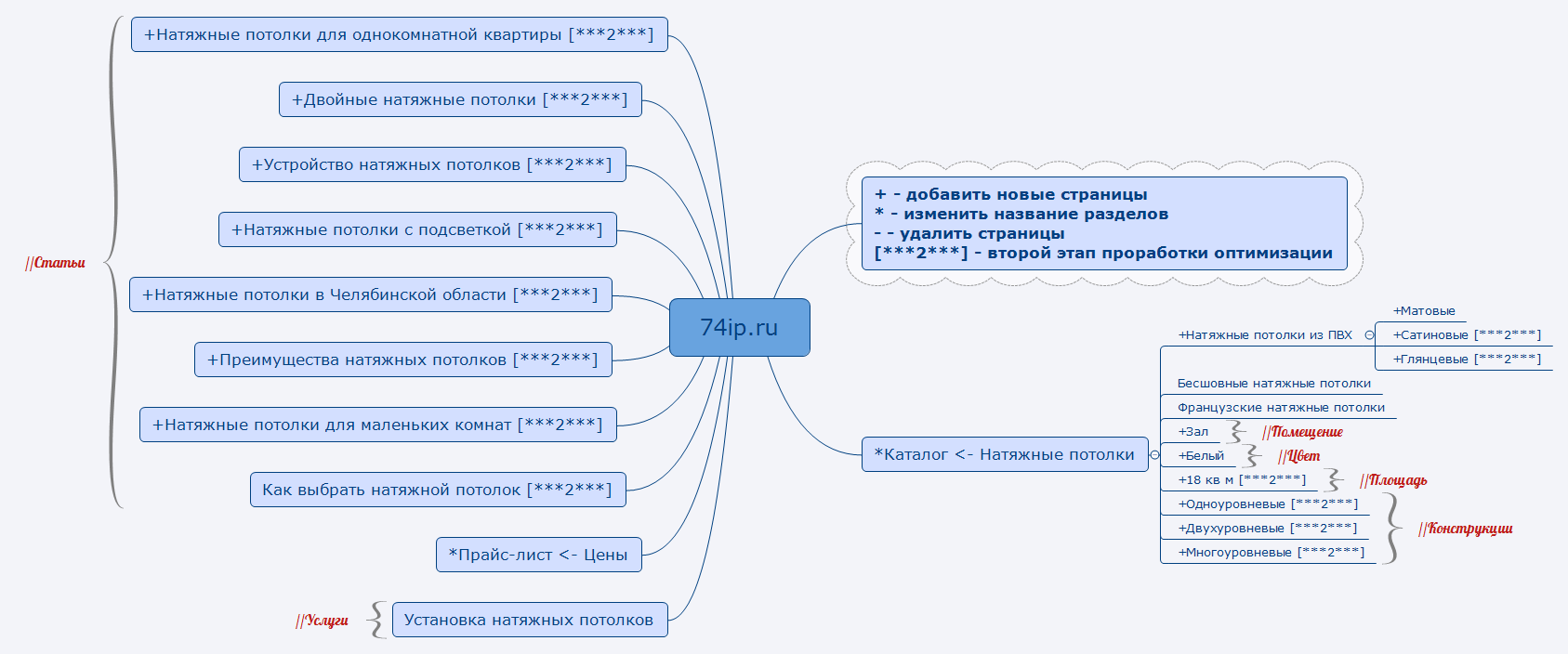 Thumbnail of mind map