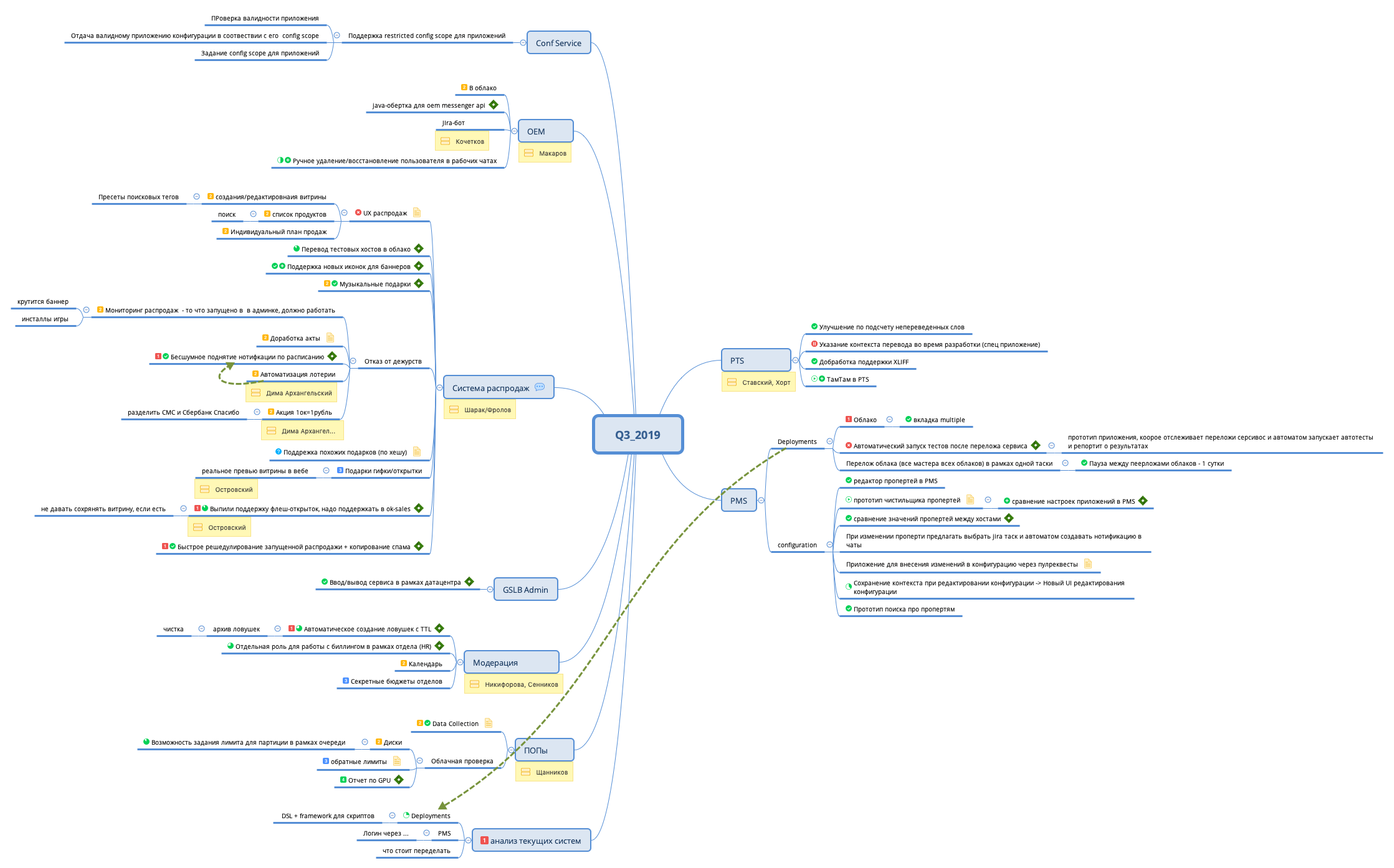 Thumbnail of mind map