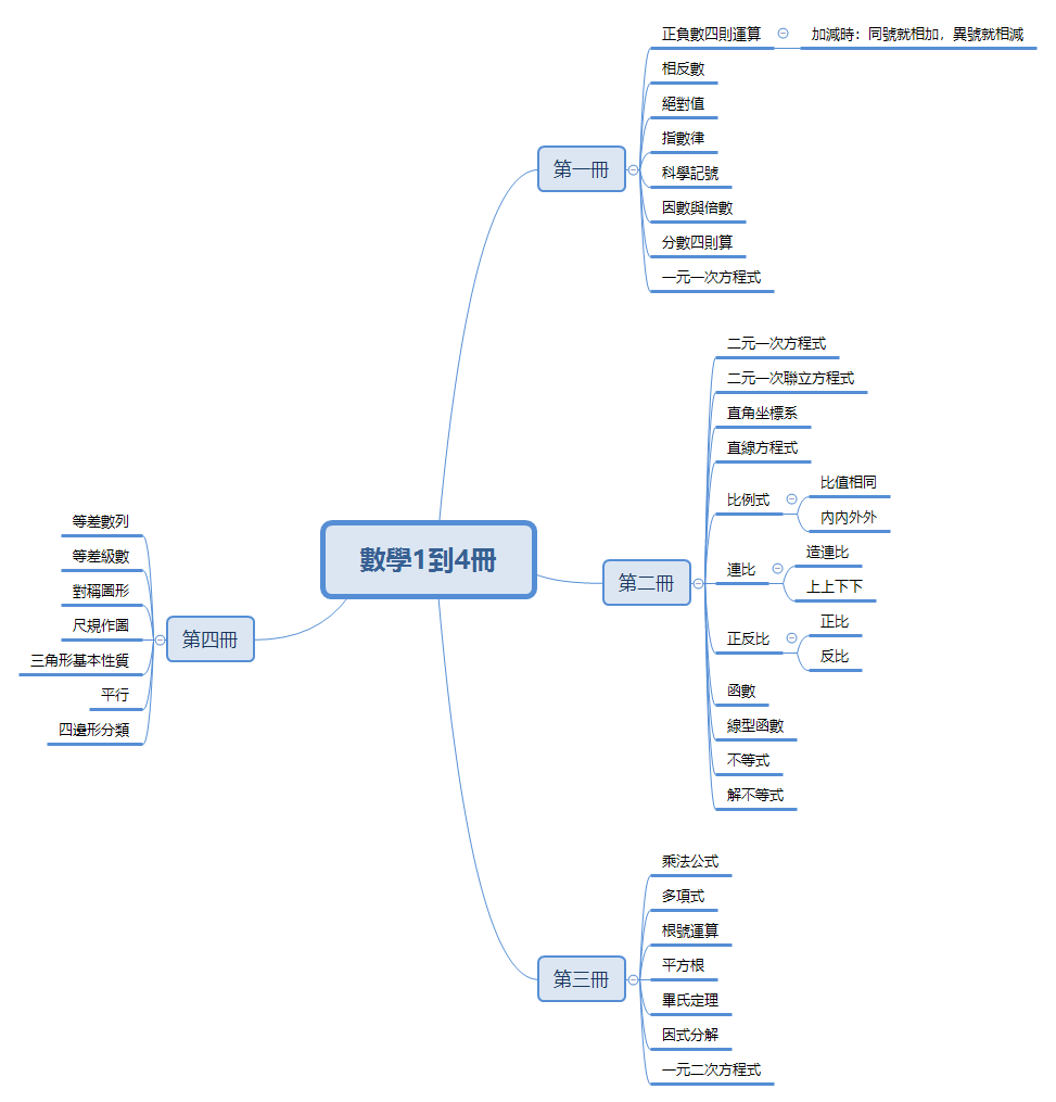 數學1到4冊| lCGQyvnIhm - Xmind