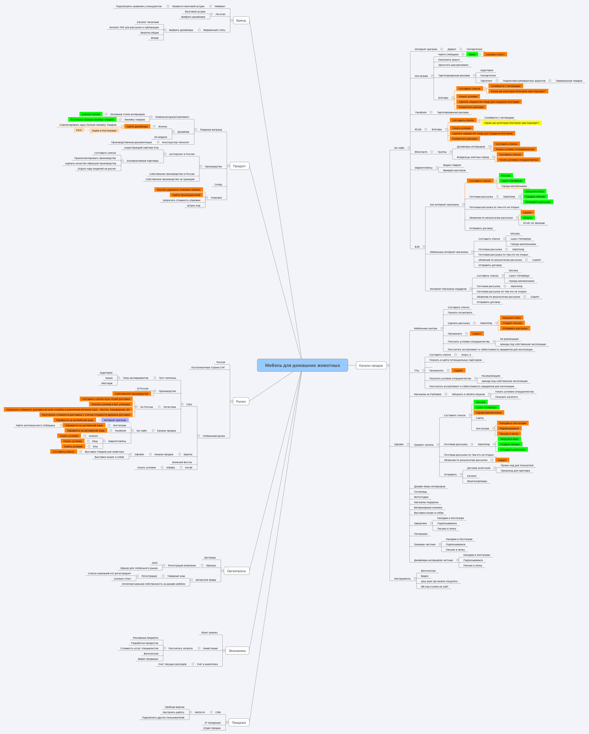 Мебель для домашних животных | Andrey Borodinov - Xmind