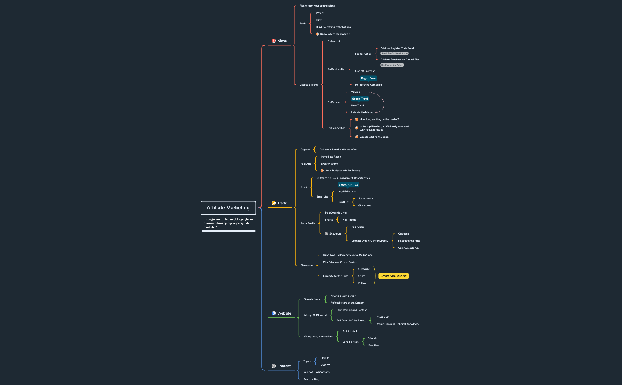 Thumbnail of mind map