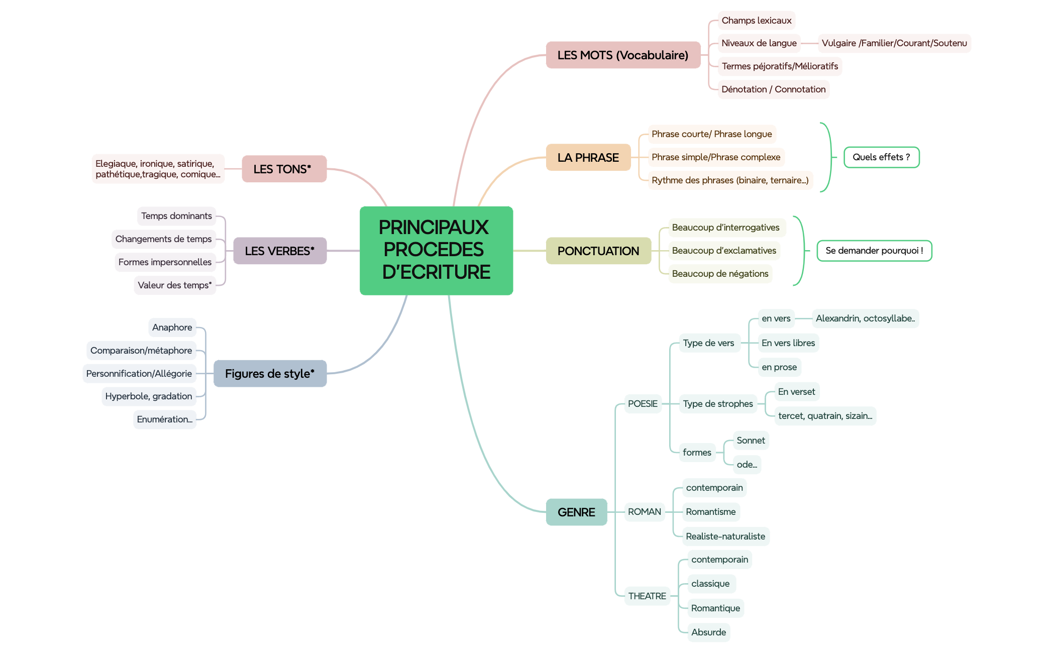 Thumbnail of mind map