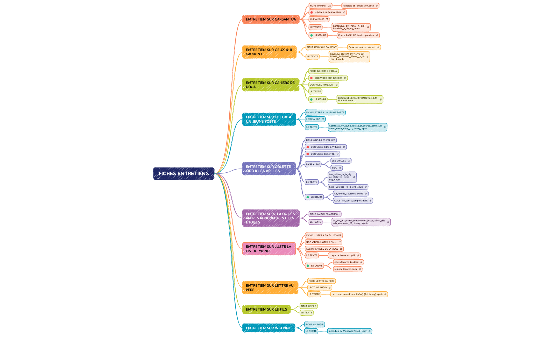 Thumbnail of mind map
