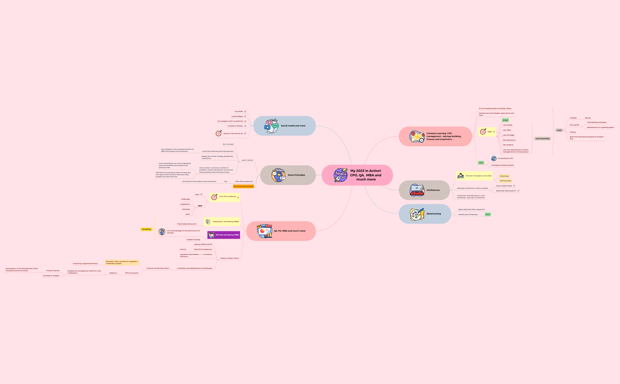 Thumbnail of mind map