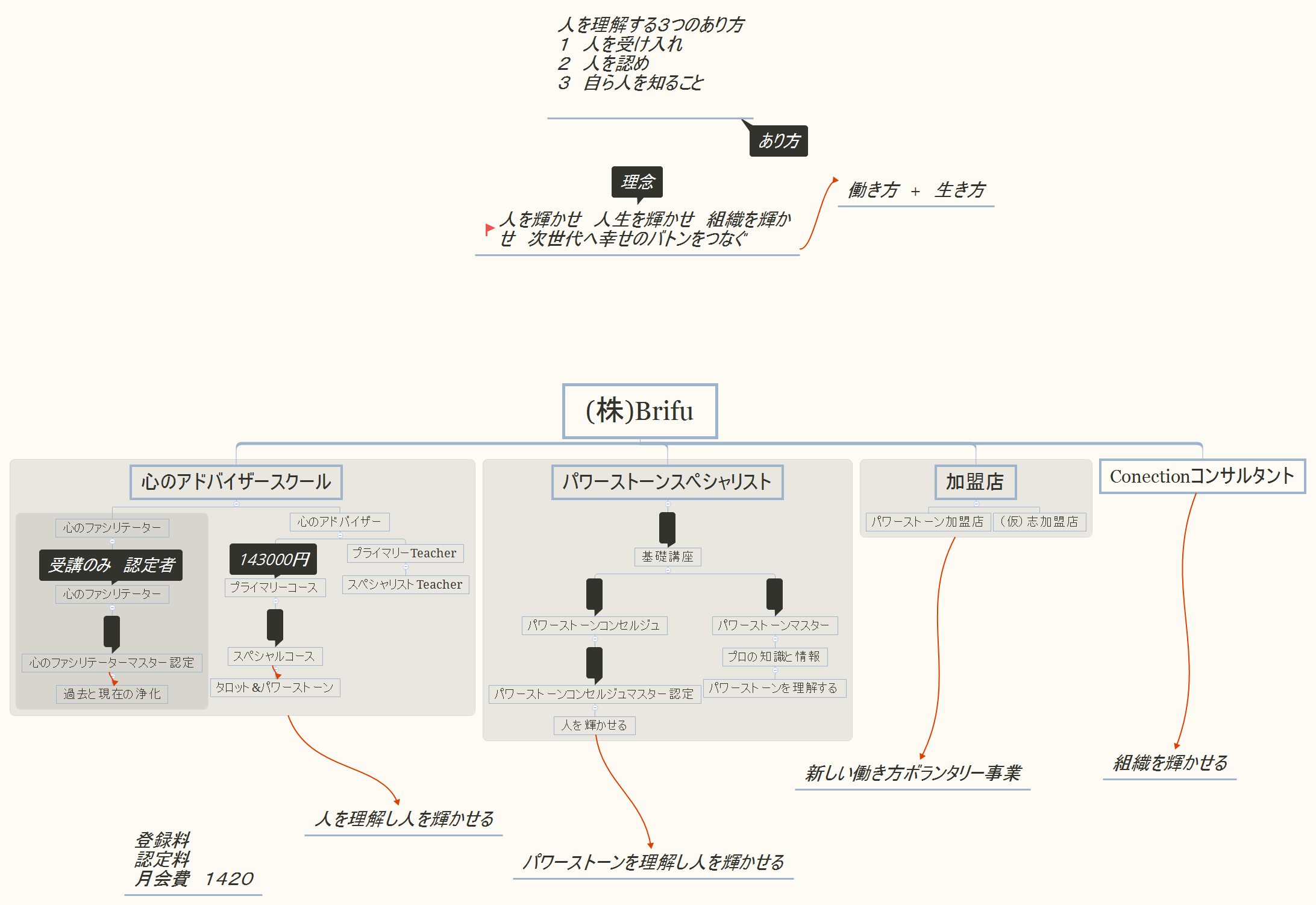 Thumbnail of mind map