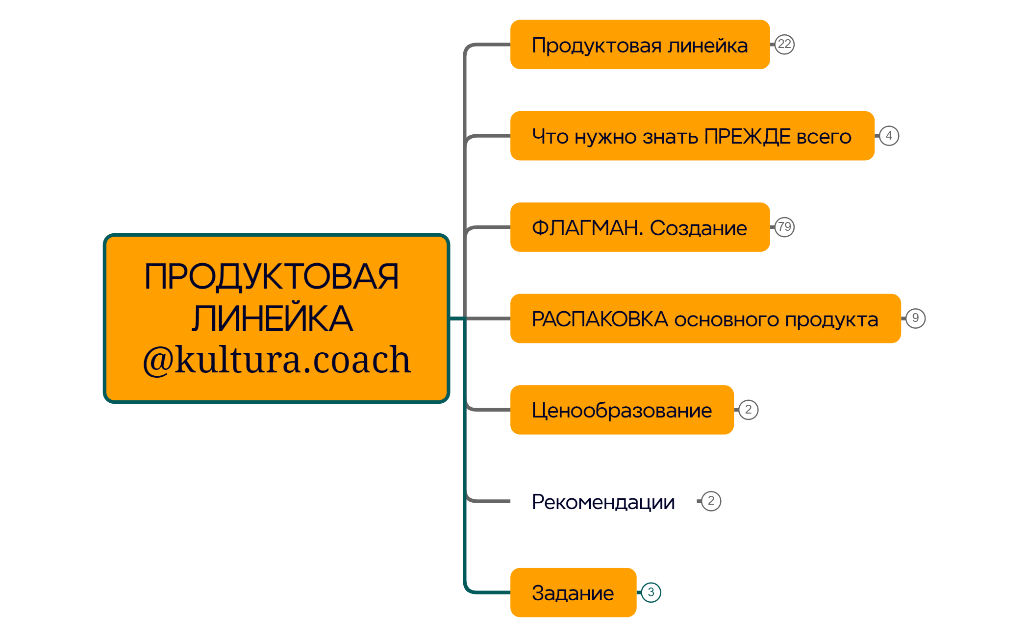 Thumbnail of mind map