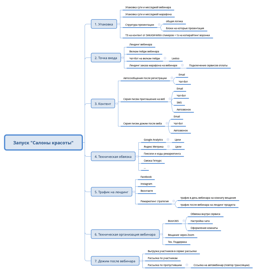 Thumbnail of mind map