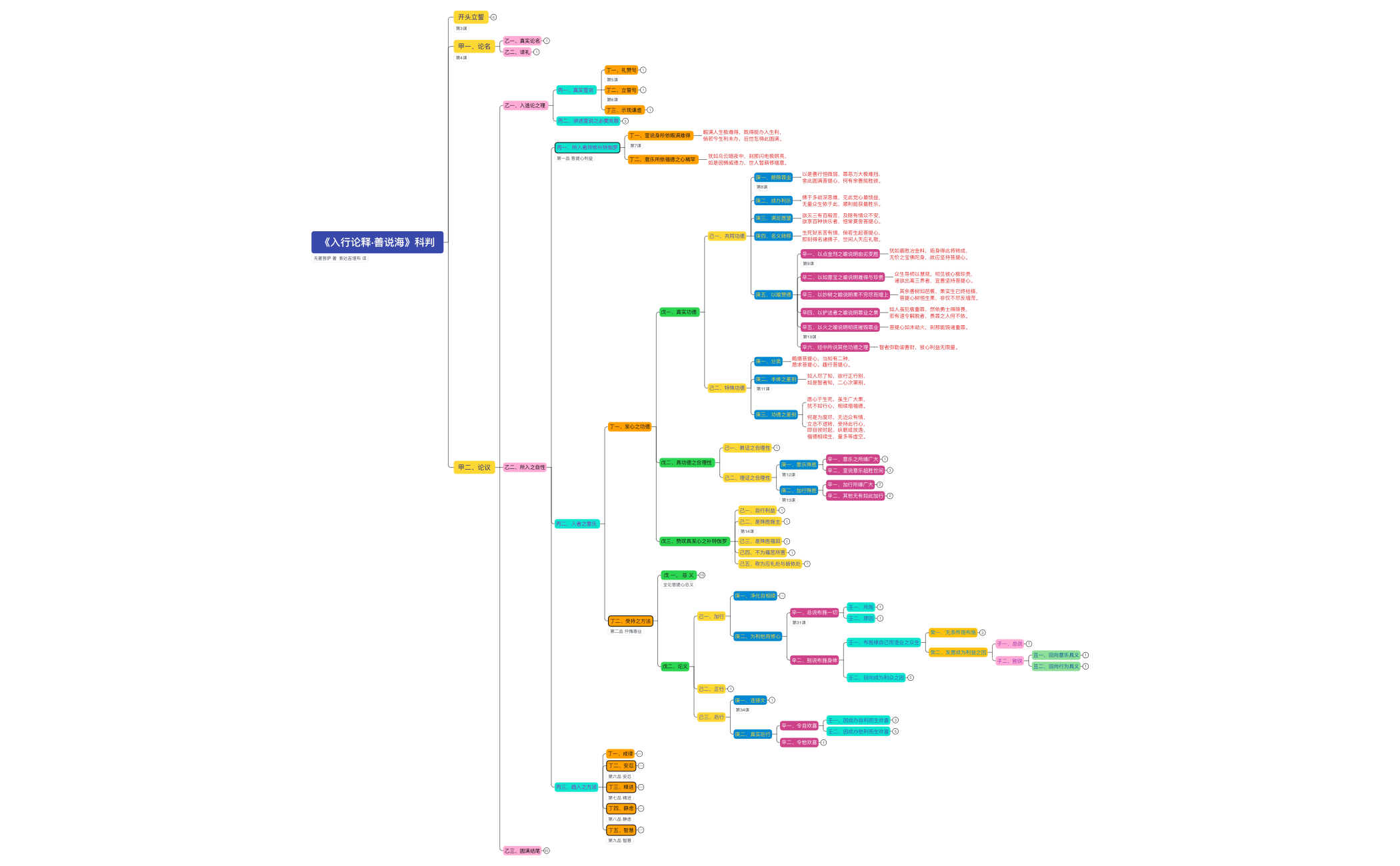 Thumbnail of mind map