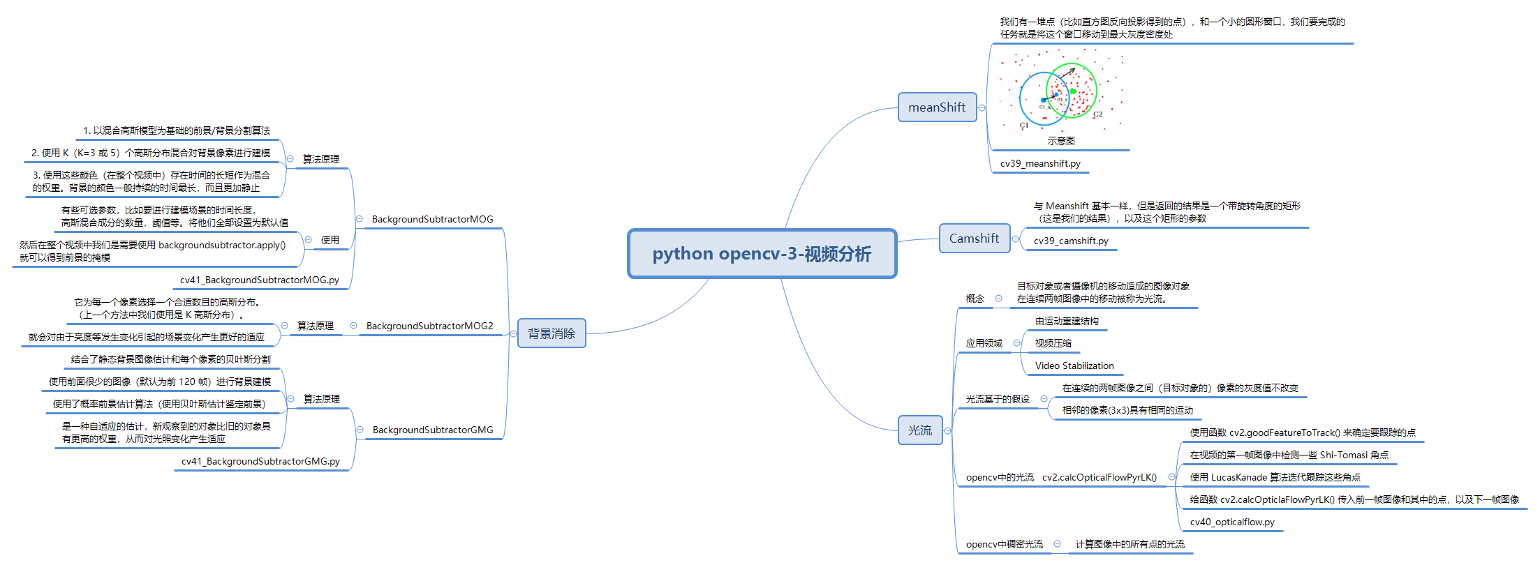 Thumbnail of mind map