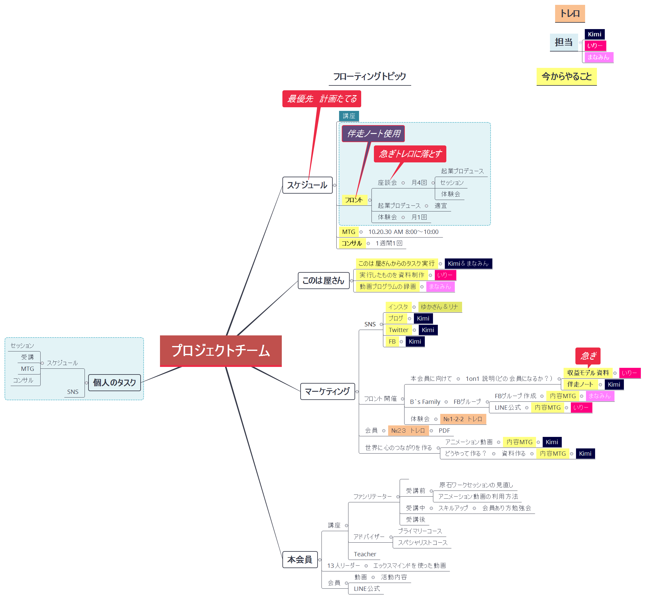 Thumbnail of mind map