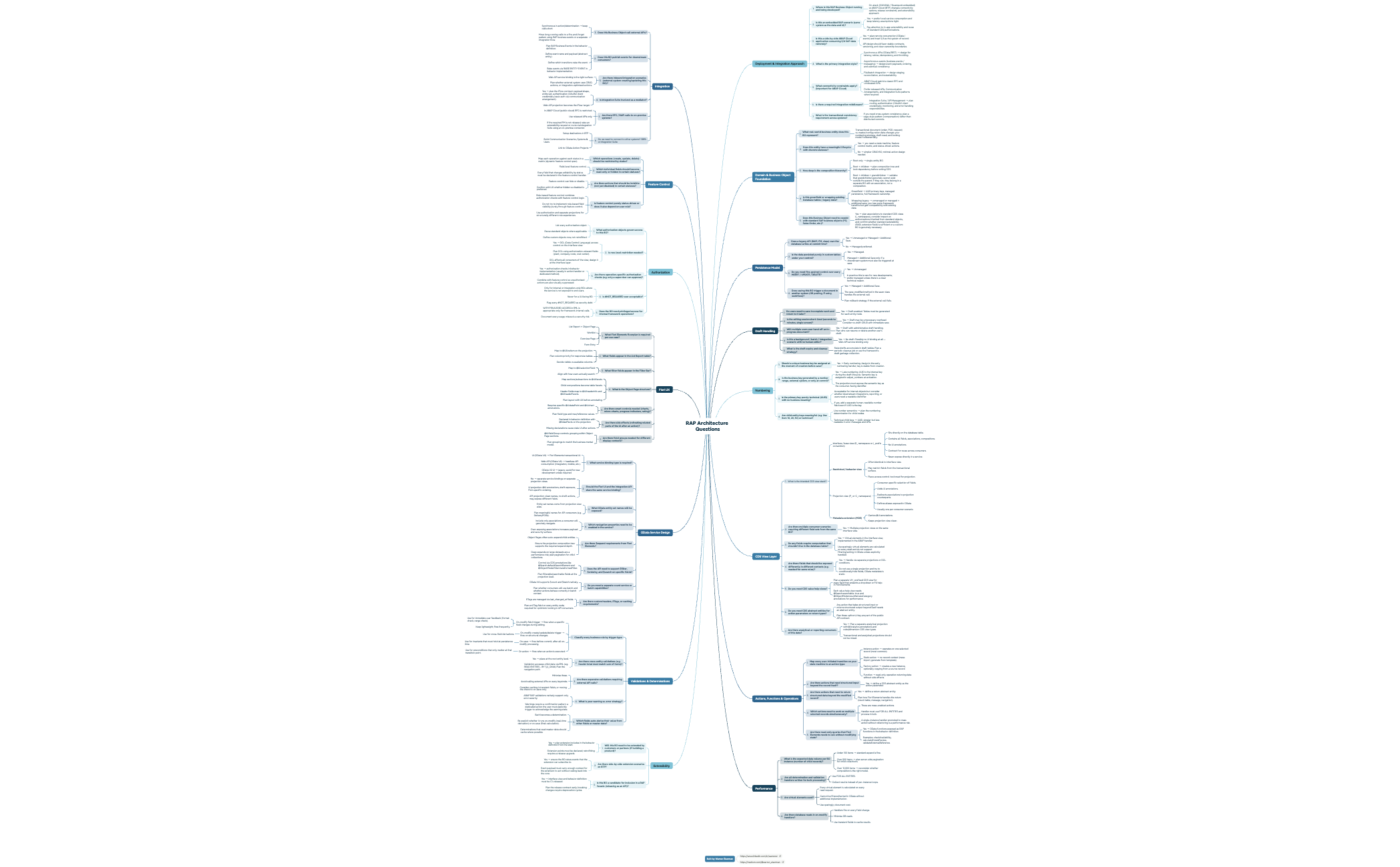 Thumbnail of mind map