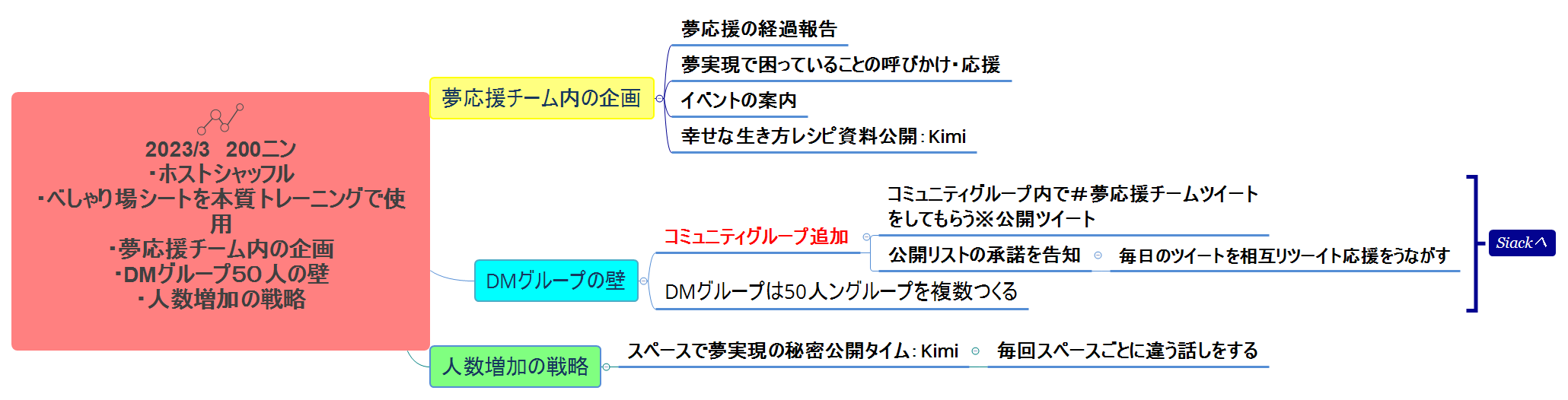 Thumbnail of mind map