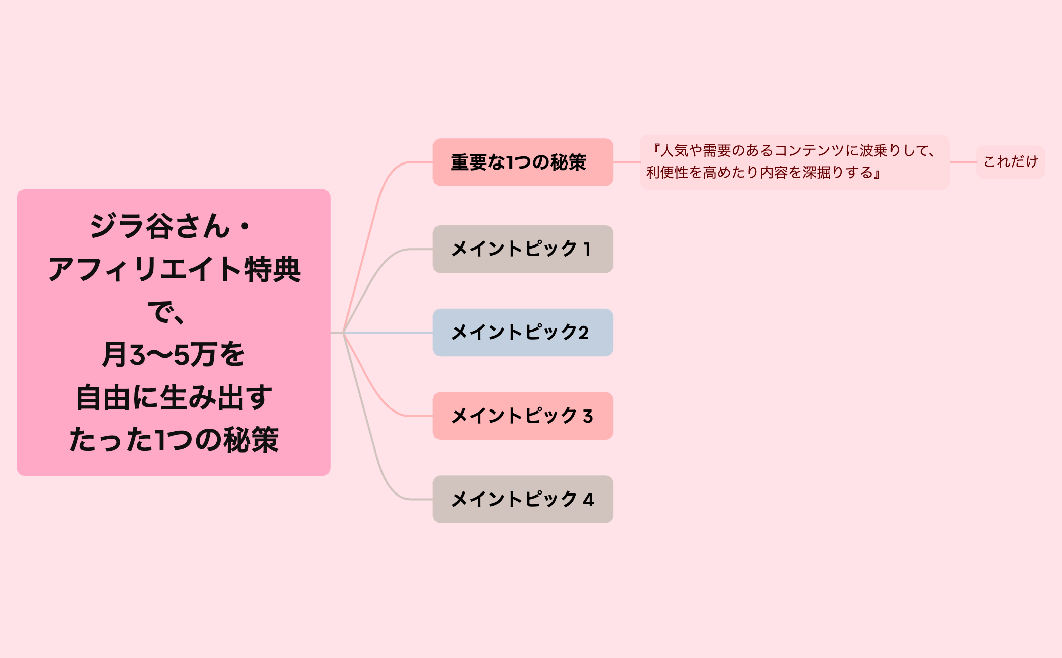 ジラ谷さん・アフィリエイト特典で、月3〜5万を自由に生み出すたった1つの秘策