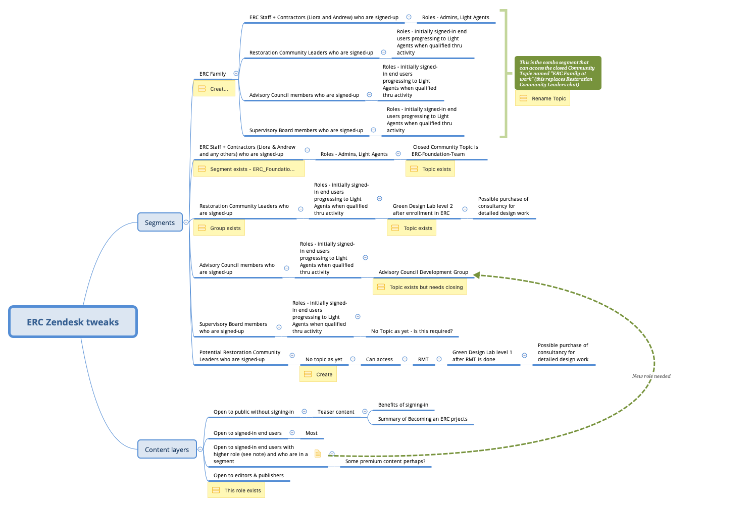 Thumbnail of mind map