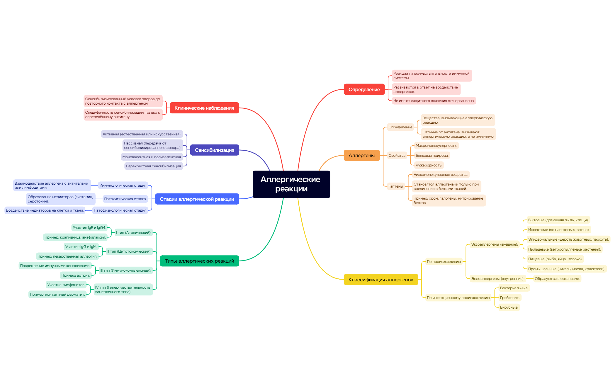 Thumbnail of mind map