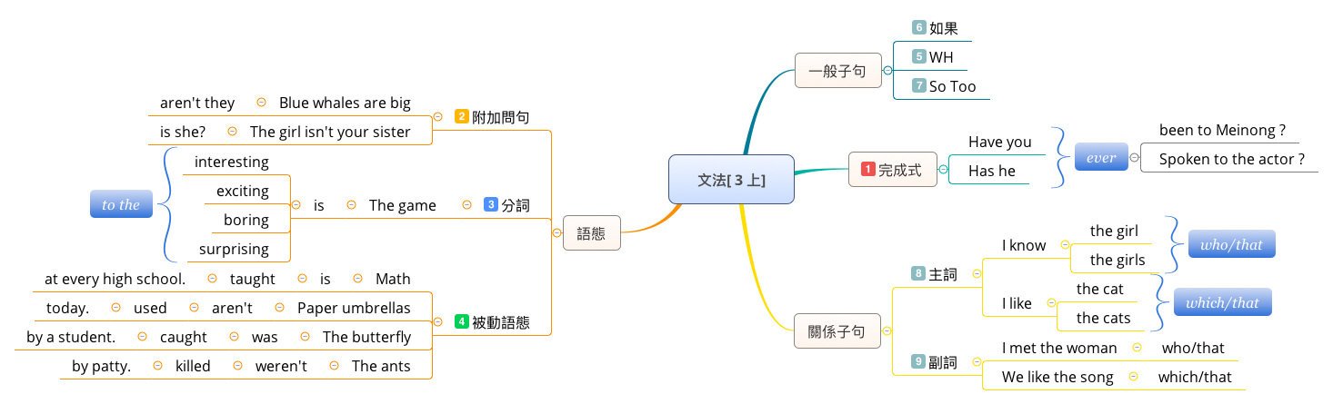 Thumbnail of mind map
