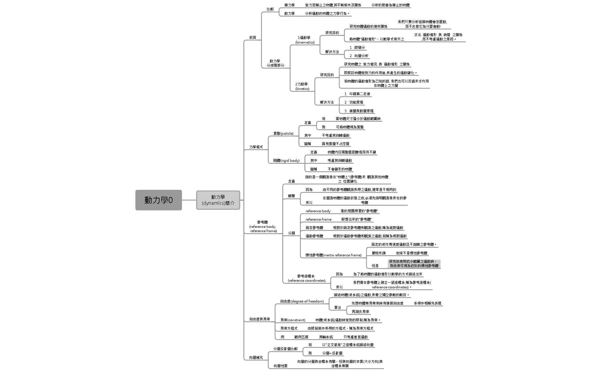 Thumbnail of mind map
