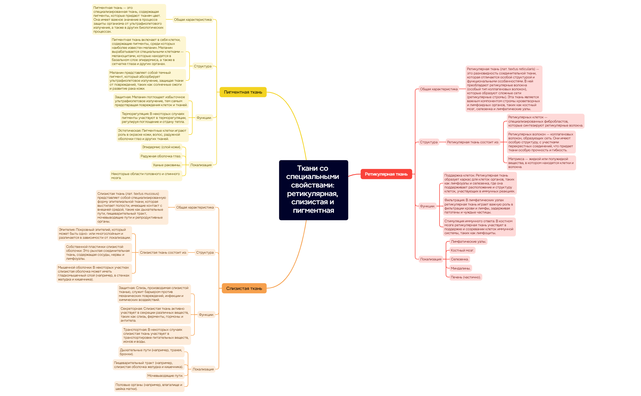 Thumbnail of mind map