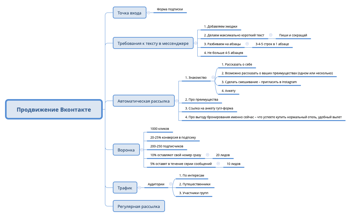 Thumbnail of mind map