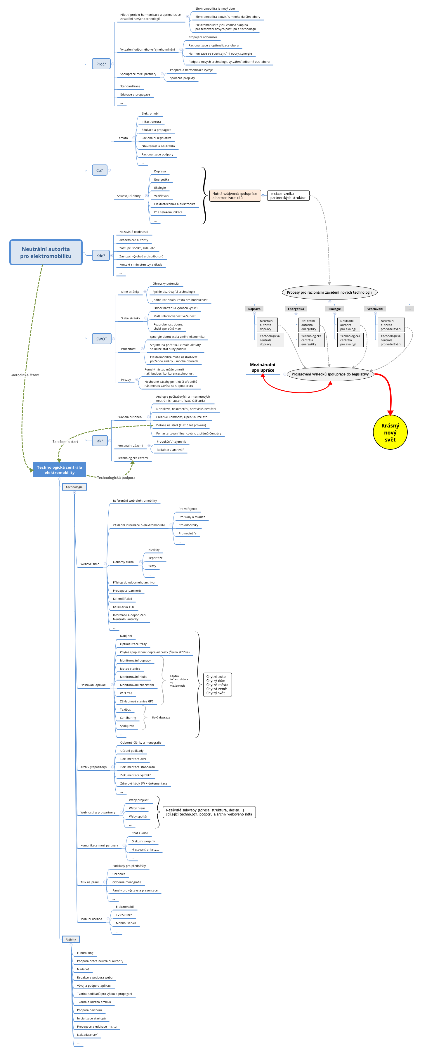 Thumbnail of mind map