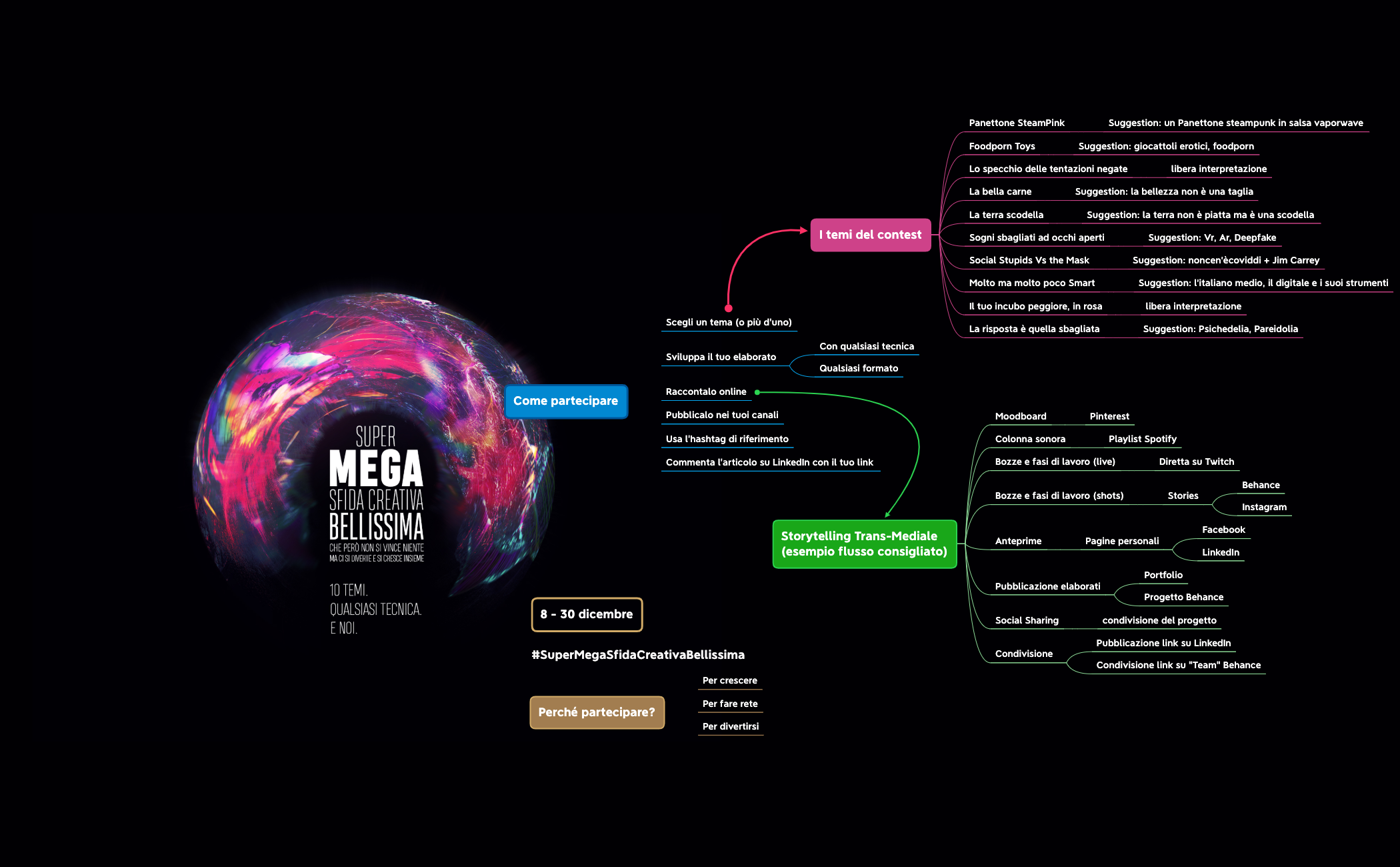Thumbnail of mind map