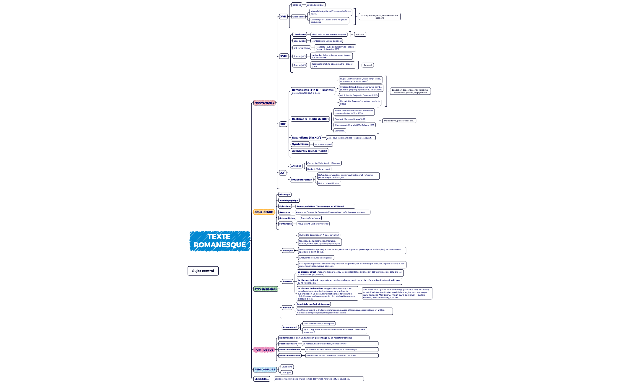 Thumbnail of mind map