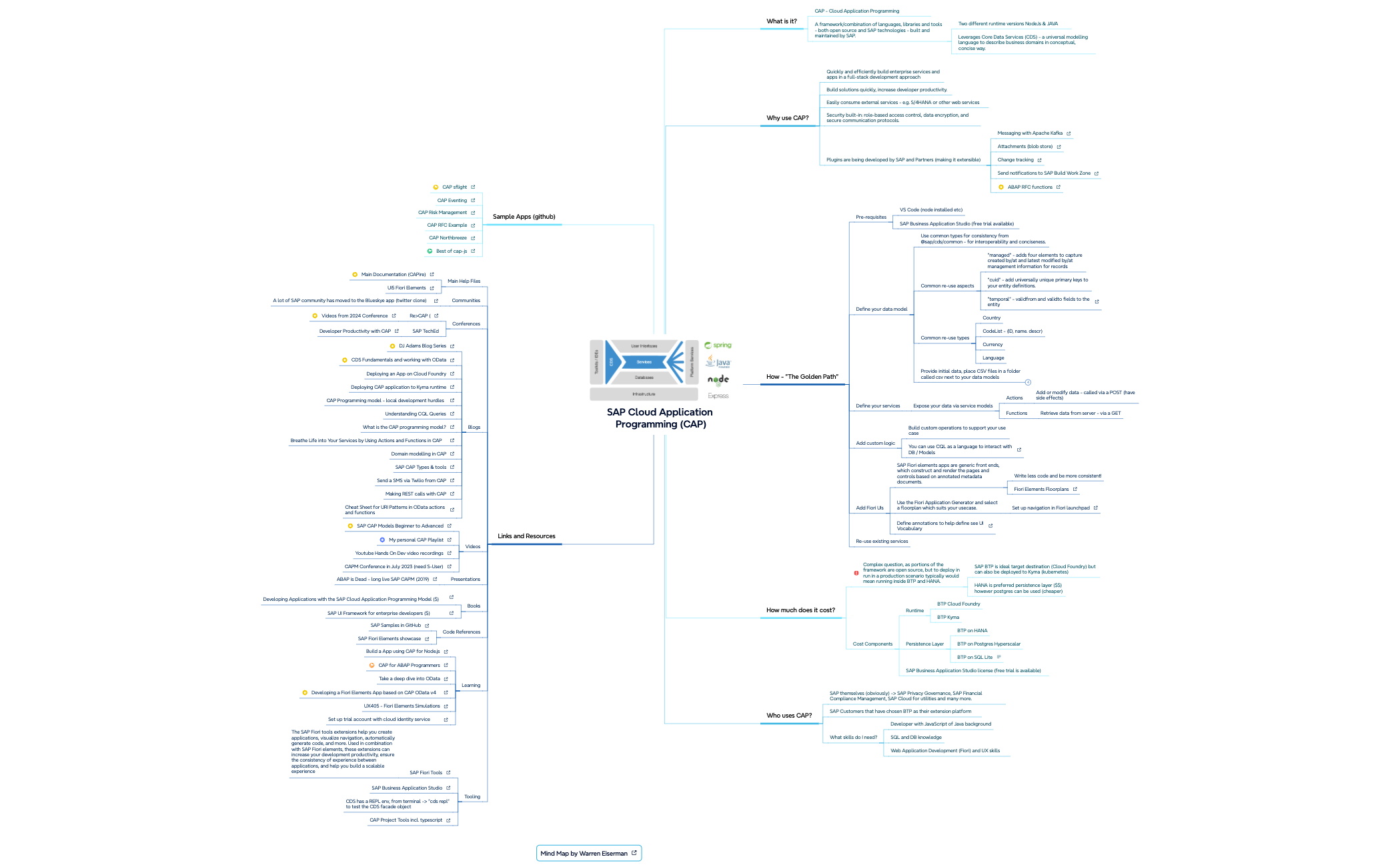Thumbnail of mind map