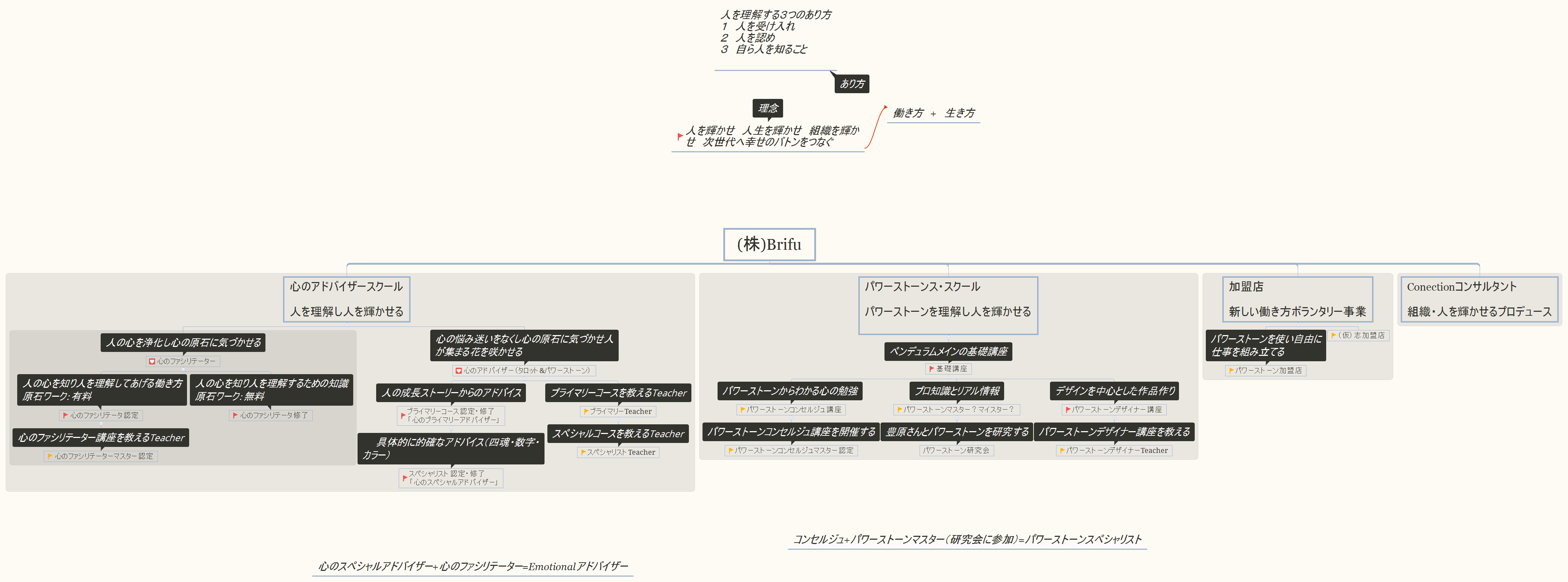 Thumbnail of mind map