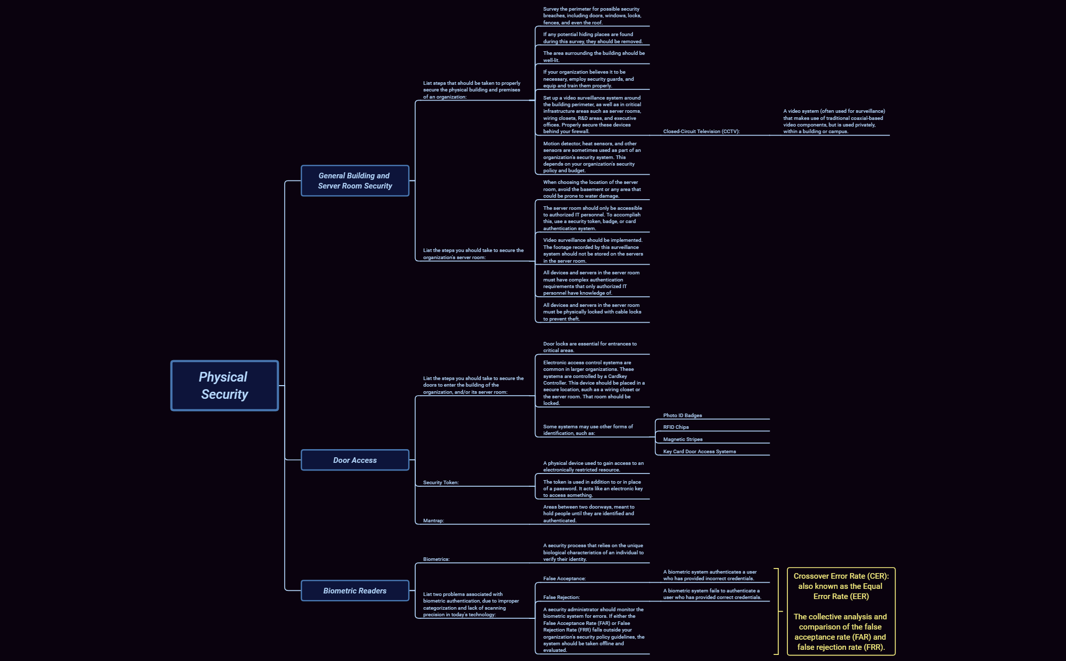 Thumbnail of mind map