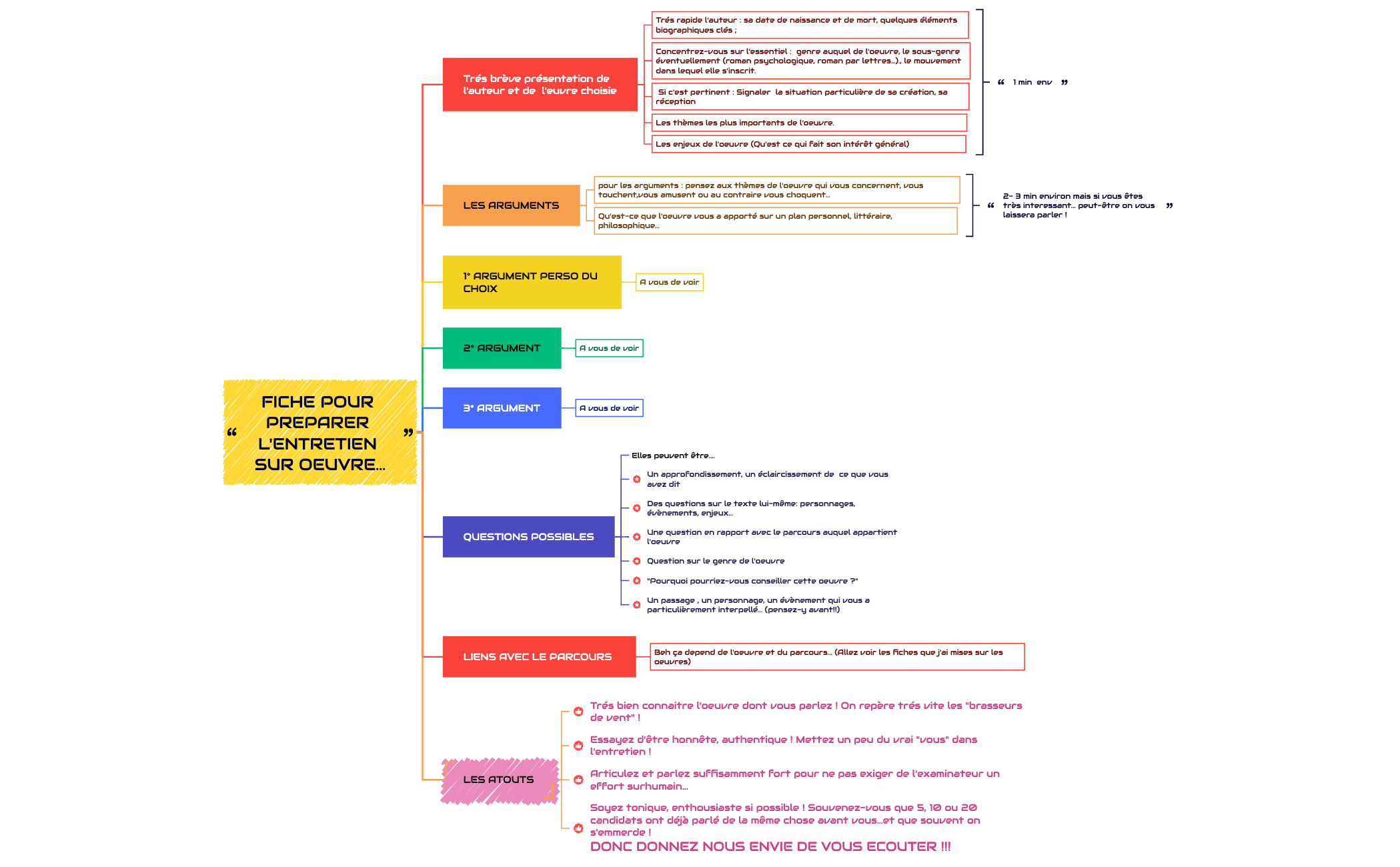 Thumbnail of mind map