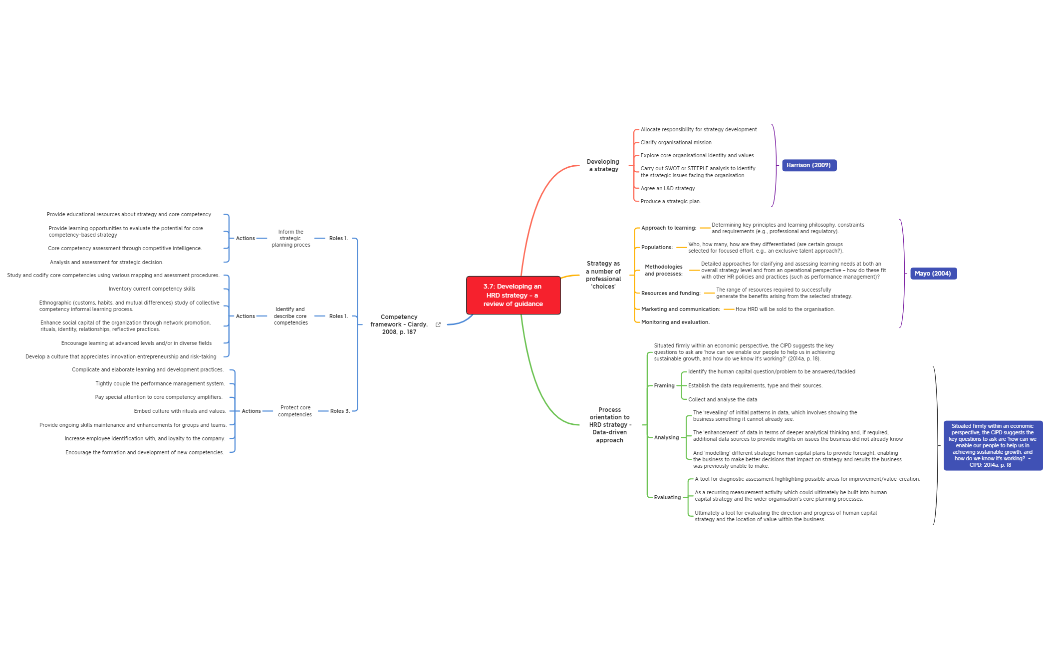 Thumbnail of mind map