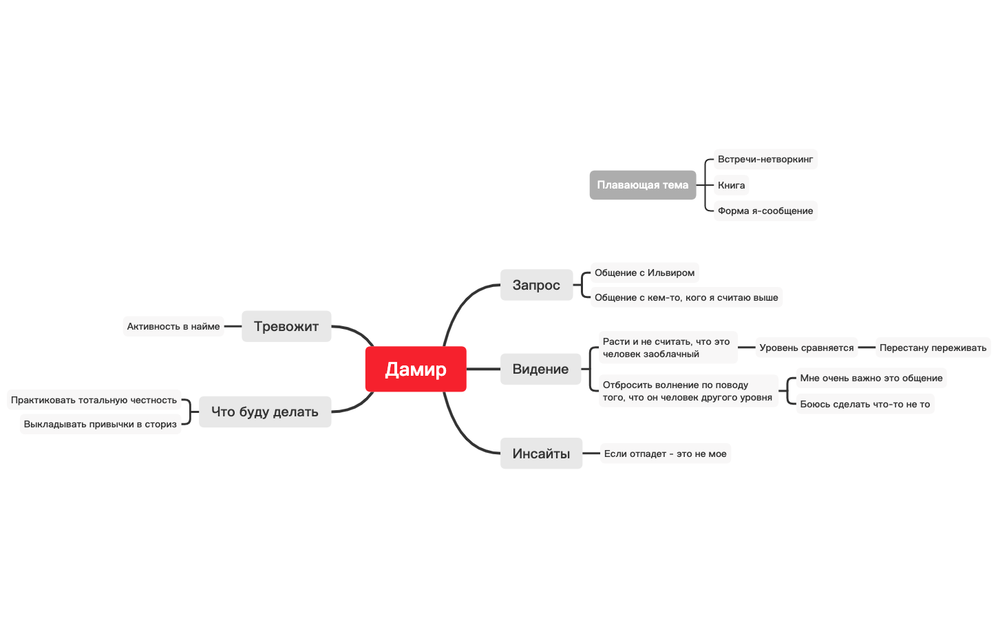 Thumbnail of mind map