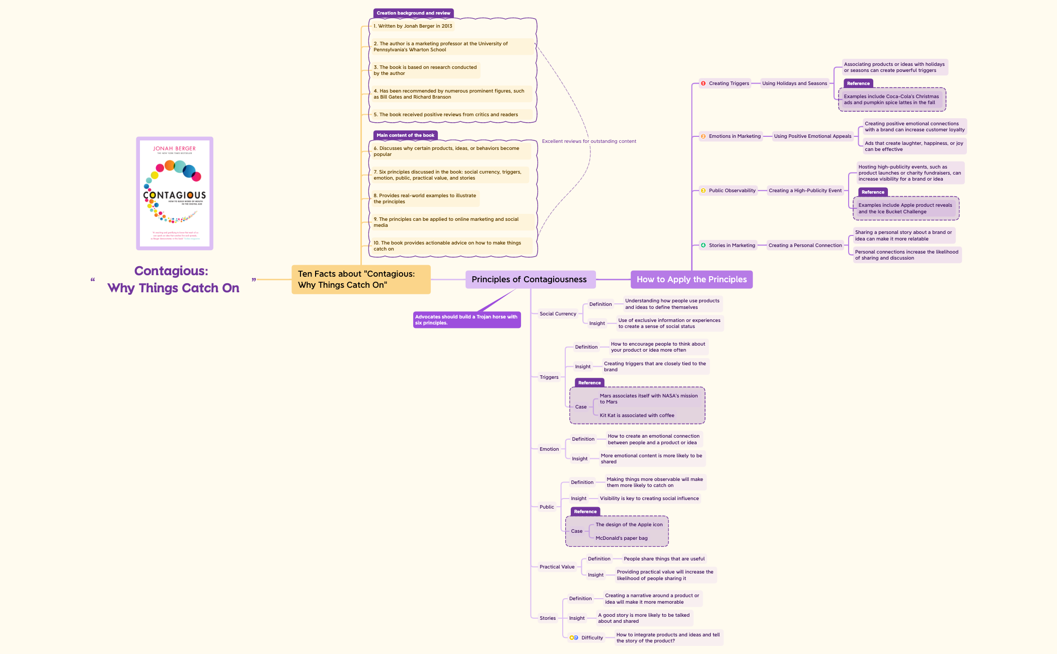 Thumbnail of mind map