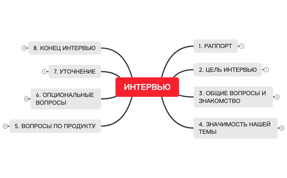 Thumbnail of mind map