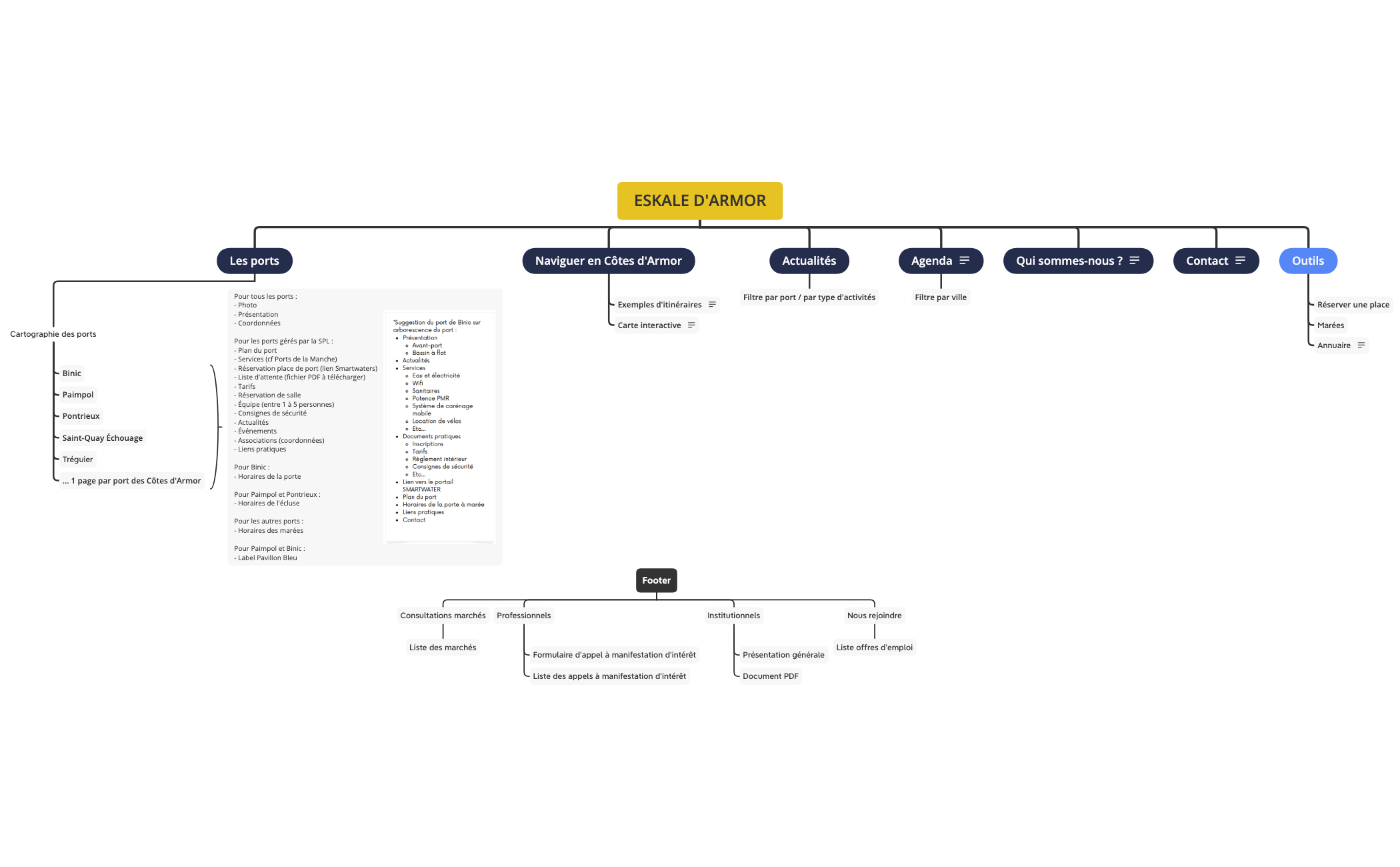 Eskale-dArmor_Arborescence-V2