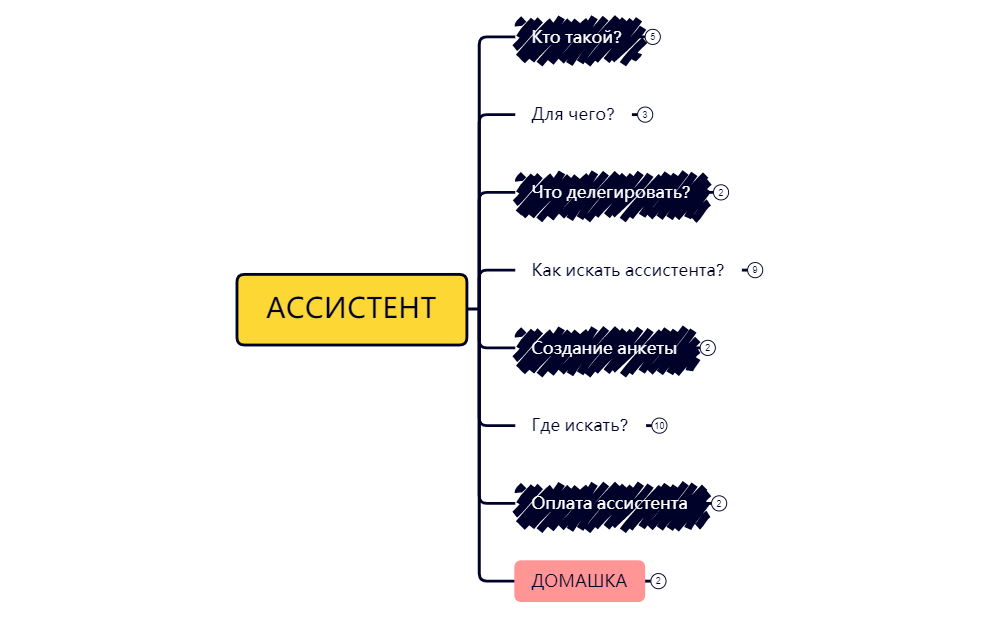 Thumbnail of mind map