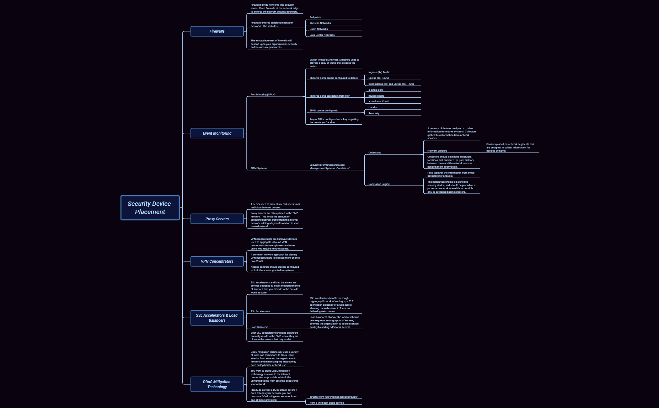 Thumbnail of mind map