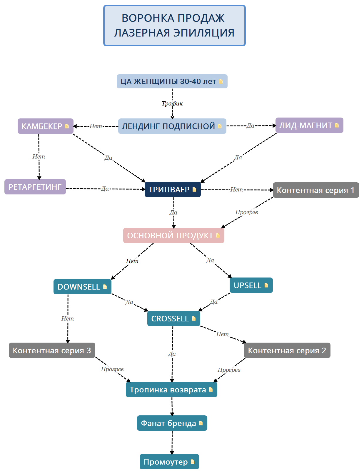 ВОРОНКА ПРОДАЖ ЛАЗЕРНАЯ ЭПИЛЯЦИЯ