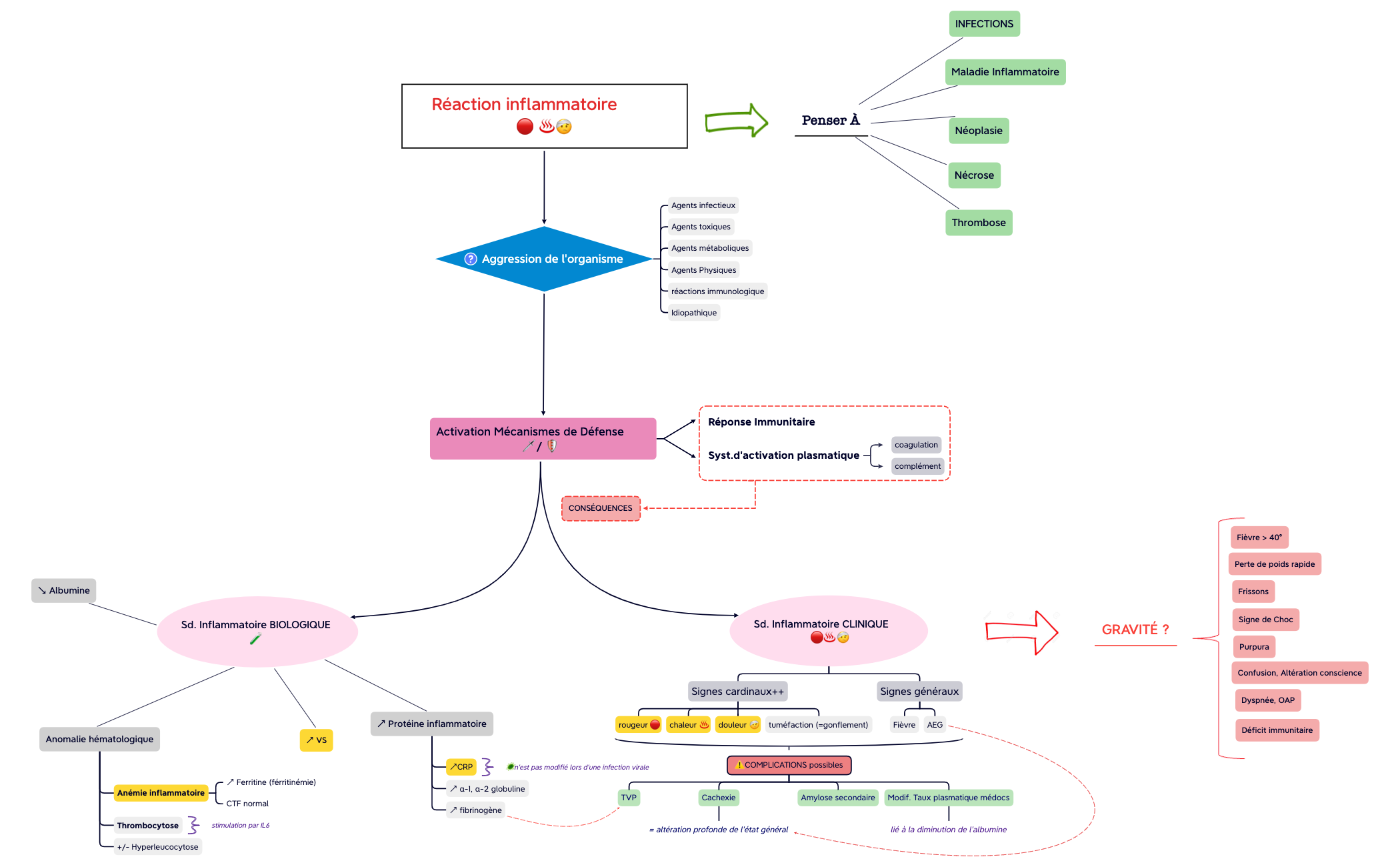Réaction inflammatoire