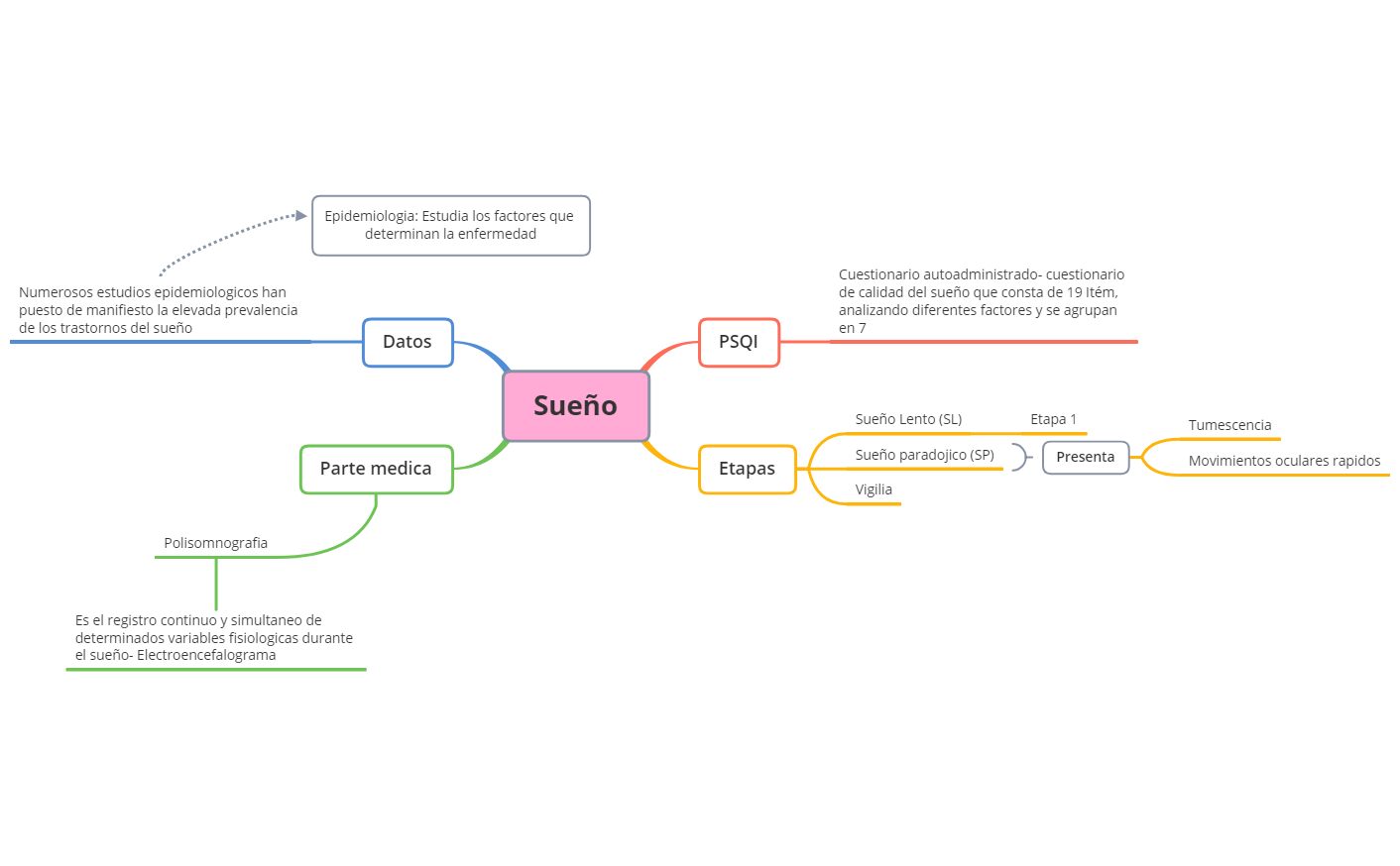 Thumbnail of mind map