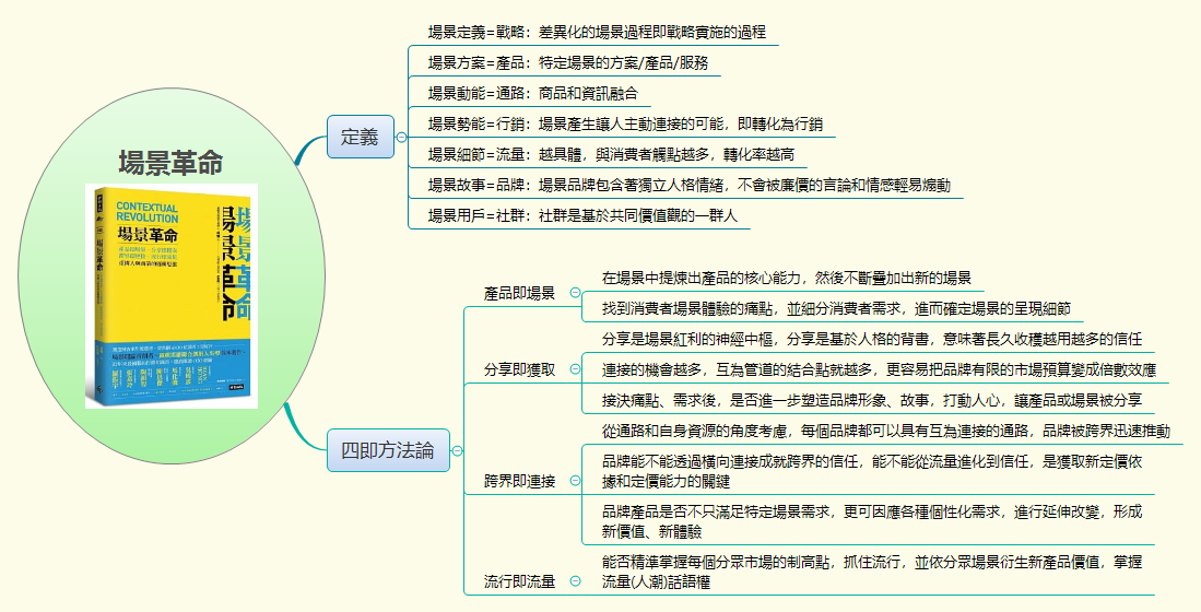 Thumbnail of mind map