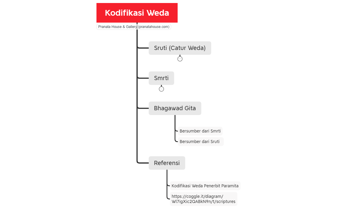 Thumbnail of mind map