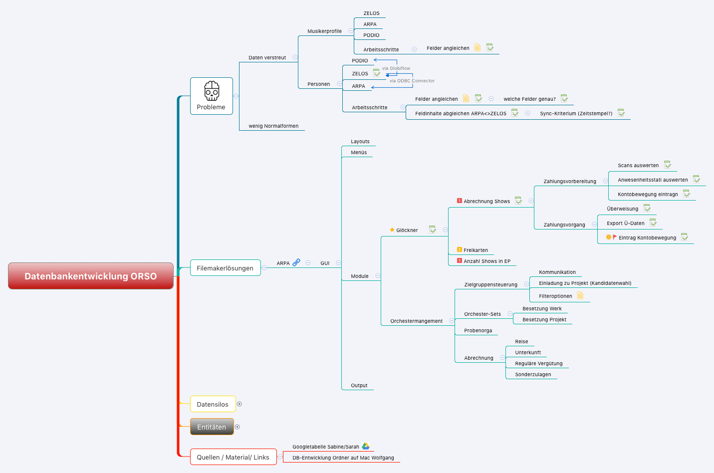 Datenbankentwicklung ORSO