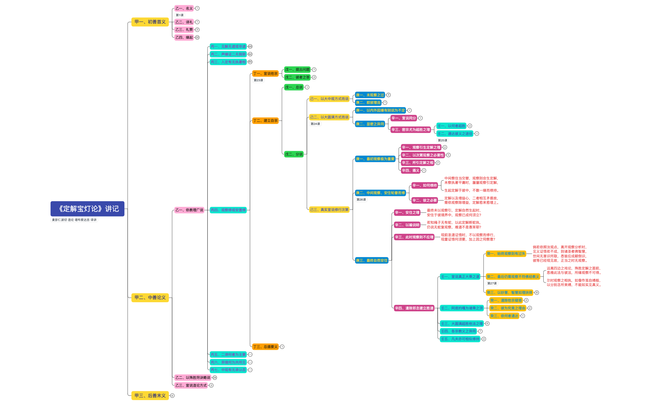 Thumbnail of mind map