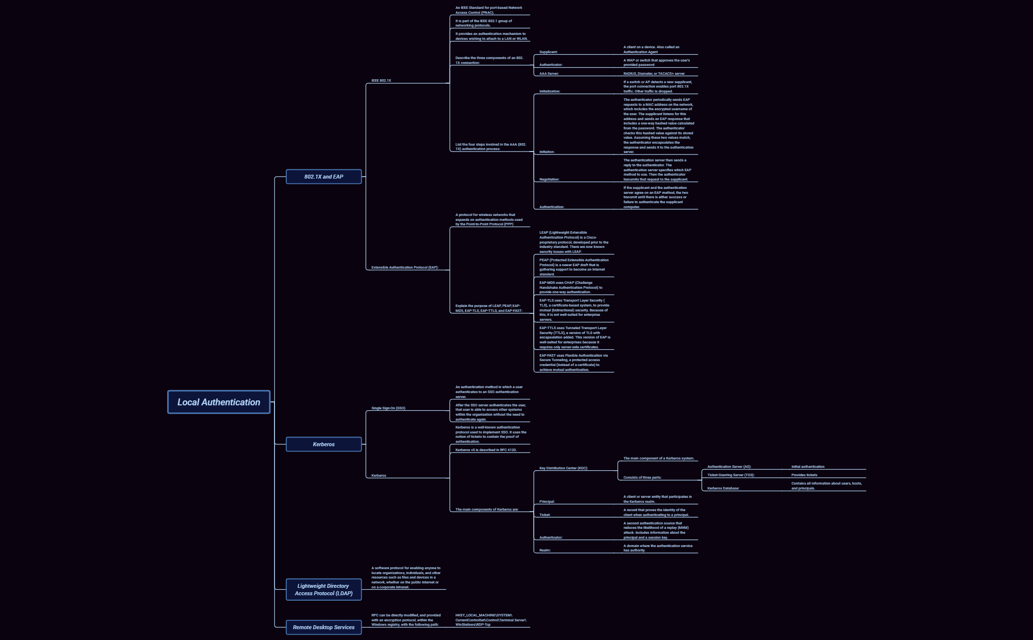Thumbnail of mind map